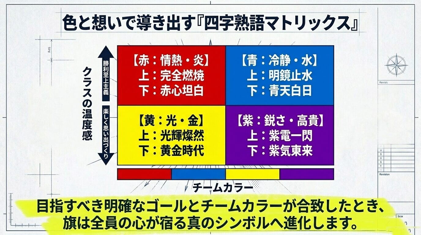 赤・黄・青・紫の各色と、クラスの温度感（勝利至上か思い出づくりか）を掛け合わせた四字熟語の提案リスト 。