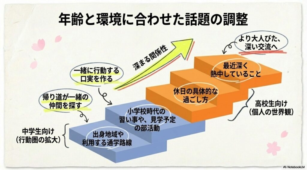 中学生は出身小学校や部活、高校生は出身地域や休日の過ごし方など、年齢と環境に合わせた話題選びのポイント