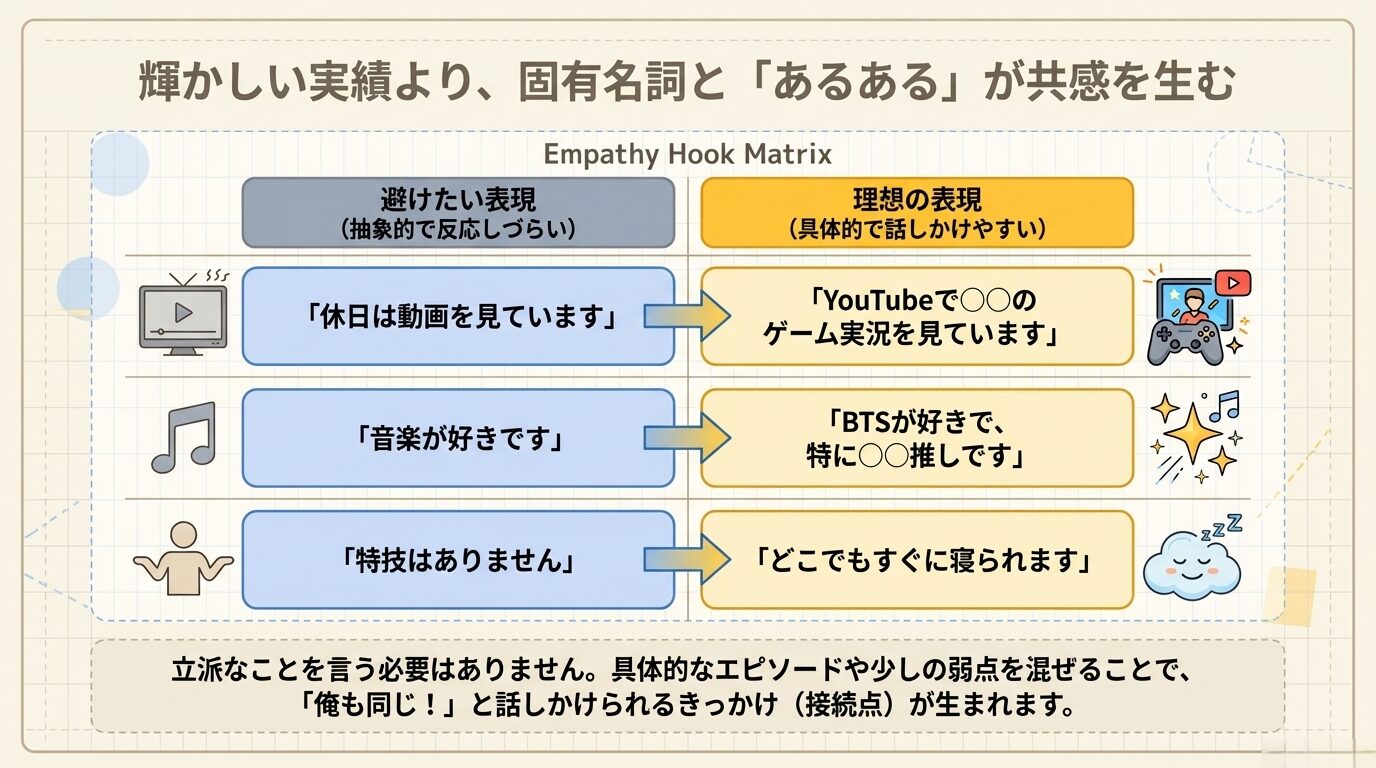 「音楽が好き」を「BTSの○○推し」に、「特技なし」を「どこでも寝られる」に言い換えるなど、抽象的な表現を具体化する例をまとめた表形式のスライド。