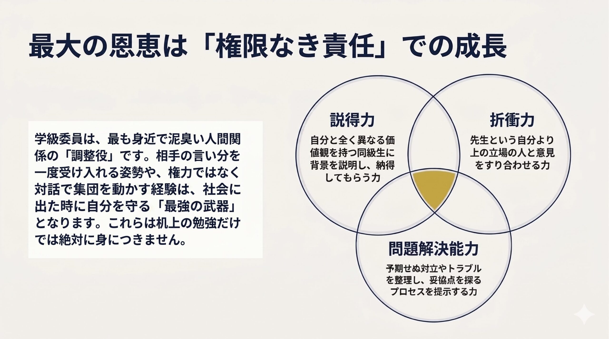 「説得力」「折衝力」「問題解決能力」の3つが重なり合うベン図。それぞれの力が、異なる価値観を持つ同級生や先生とのやり取りを通じて育まれることを示している。