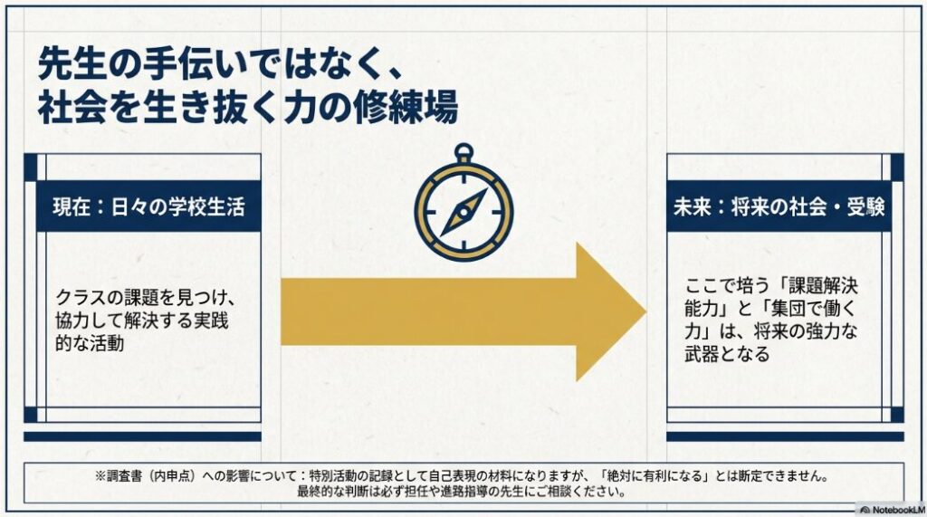 学級委員の活動が、現在の日々の学校生活から将来の社会や受験にどう繋がるかを示した図