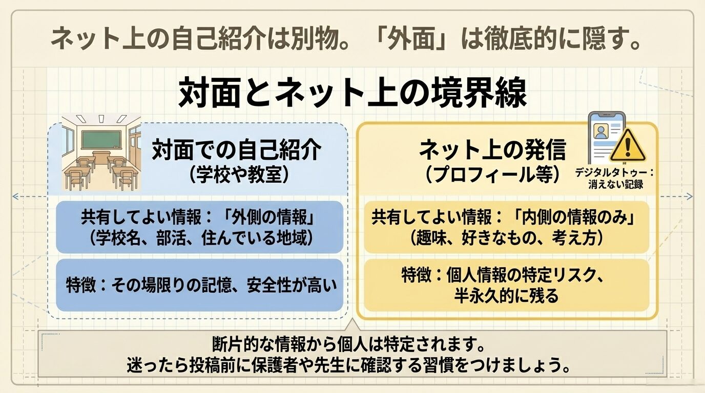 対面では「外側の情報（学校名など）」を共有してよいが、ネット上では「内側の情報（趣味など）」のみに留めるべきであることを示す比較図のスライド。