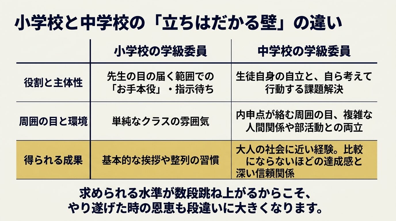 小学校と中学校の学級委員を「役割と主体性」「周囲の目」「得られる成果」の3項目で比較した表。中学校ではより自立した課題解決と、社会に近い経験が求められることを示している。