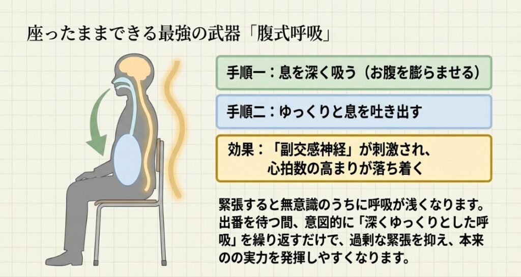 座ったままできる最強の武器「腹式呼吸」。息を深く吸い、ゆっくり吐き出すことで副交感神経が刺激され、緊張や心拍数が落ち着くメカニズムの図解。