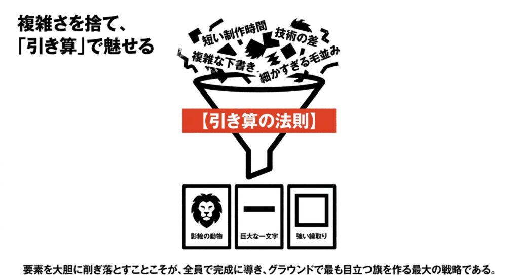 複雑な下書きや細かすぎる毛並みを削ぎ落とし 、影絵の動物や巨大な一文字、強い縁取りといったシンプルな要素に絞る「引き算の法則」の図解 。要素を大胆に削ぎ落とすことこそが最大の戦略であると説明されている