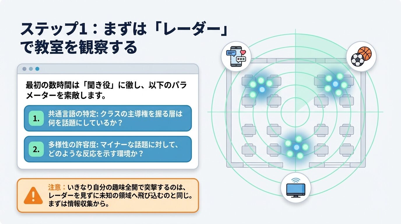 教室の俯瞰図にレーダーが照射されている図。クラスの主導権を握る層の話題や、マイナーな話題への反応を「索敵」し、情報収集から始めることの重要性を示している。
