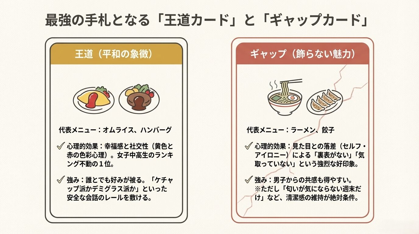 平和の象徴としての「オムライス」と、飾らない魅力の「ラーメン・餃子」の心理的効果の比較。