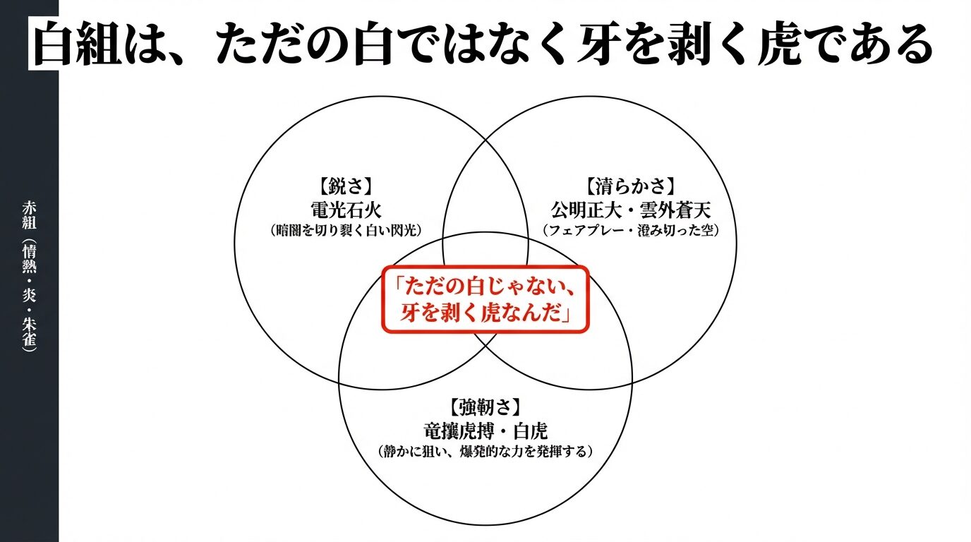 白組のイメージを「鋭さ」「清らかさ」「強靭さ」の3つの円で表したベン図。中央には「ただの白じゃない、牙を剥く虎なんだ」というメッセージ。