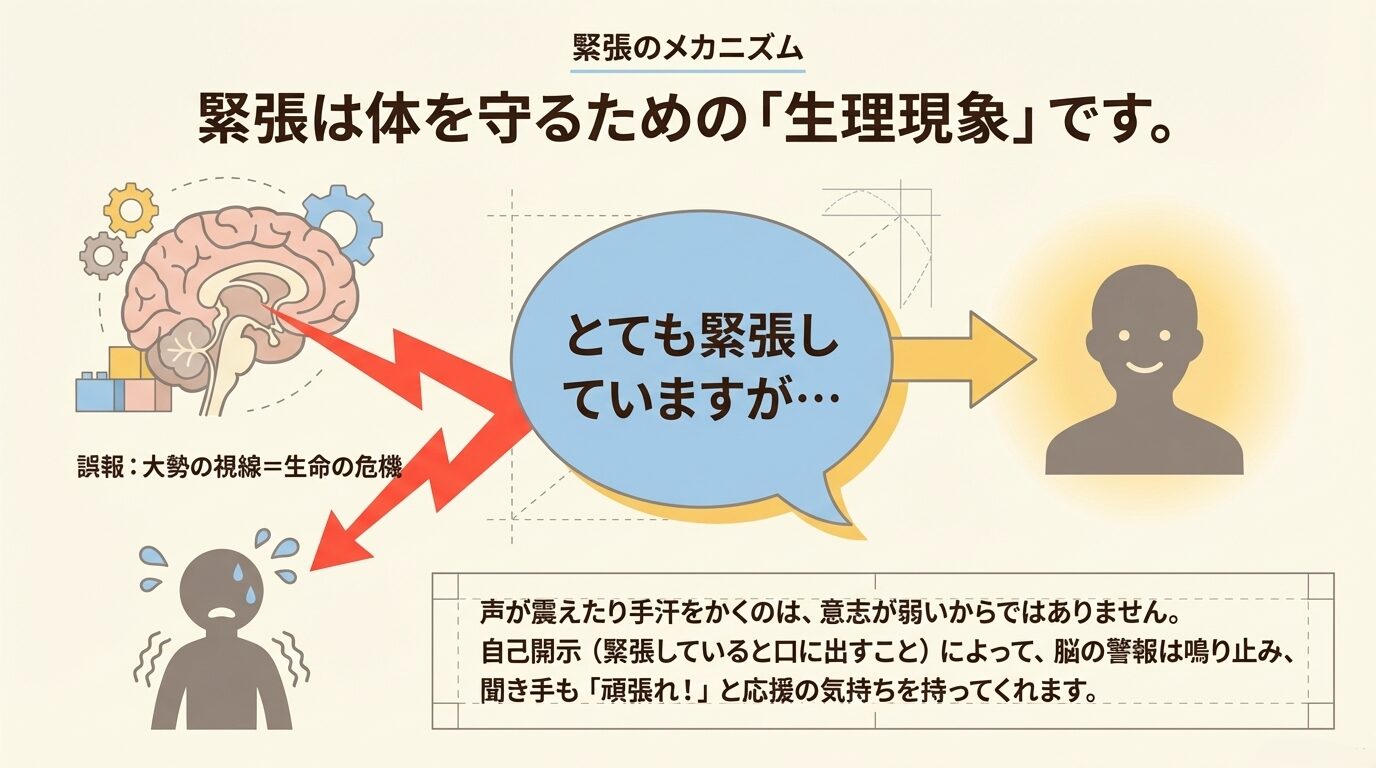 脳の仕組みにより緊張が起こることを示し、緊張していると口に出す「自己開示」が有効であることを説明するスライド。