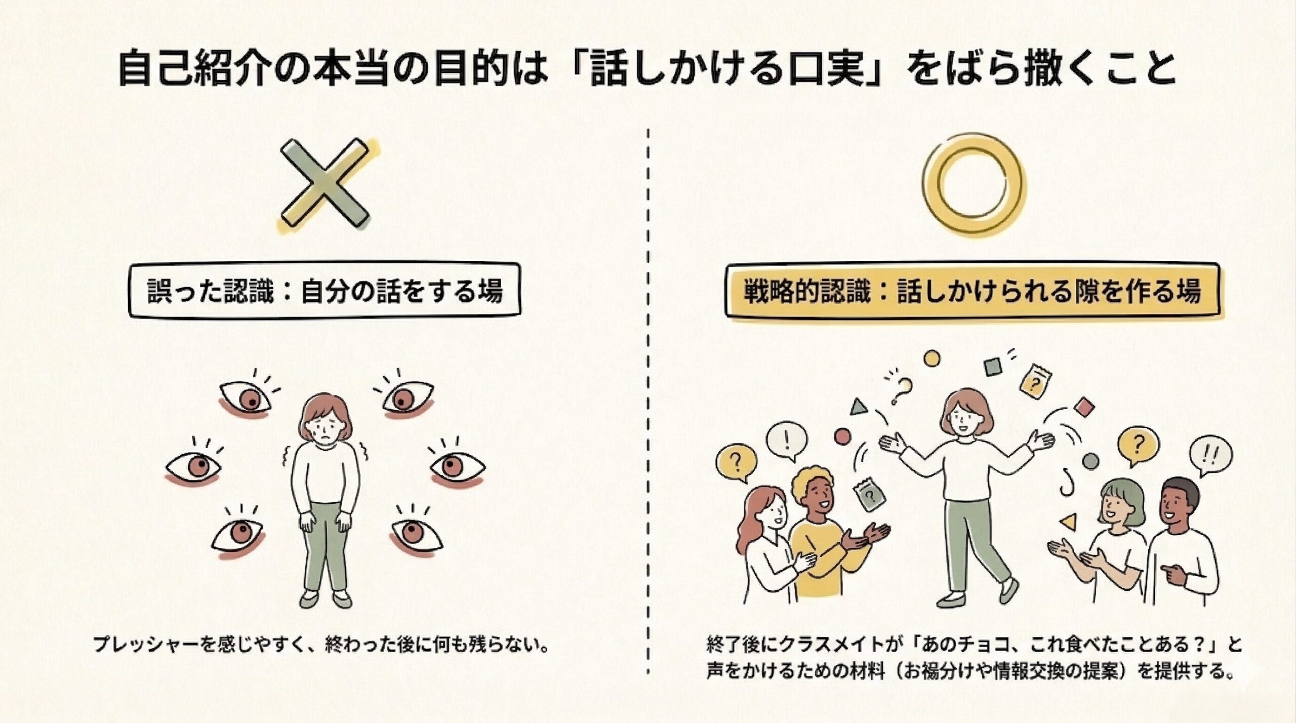 自己紹介を「自分の話をする場」ではなく「話しかけられる隙を作る場」と捉える戦略的な目的の解説図。