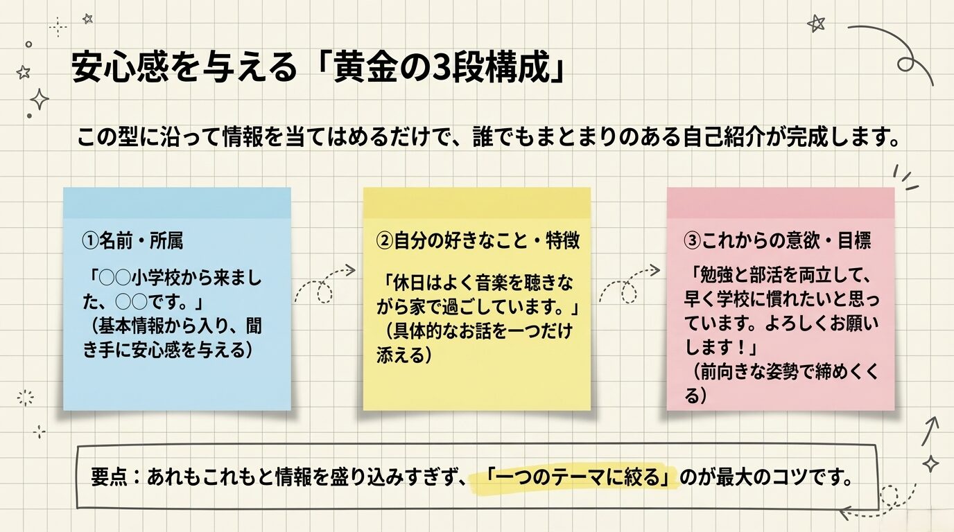 名前・所属、好きなこと・特徴、これからの意欲・目標の3段構成を図解。情報を一つのテーマに絞ることがコツ。