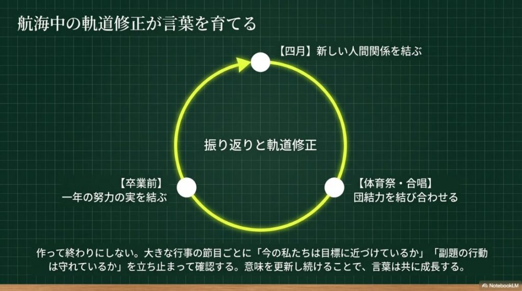 4月、体育祭、卒業前など、学校行事の節目ごとに目標に近づけているか確認し、意味を更新し続けることで言葉が育つことを説いたスライド