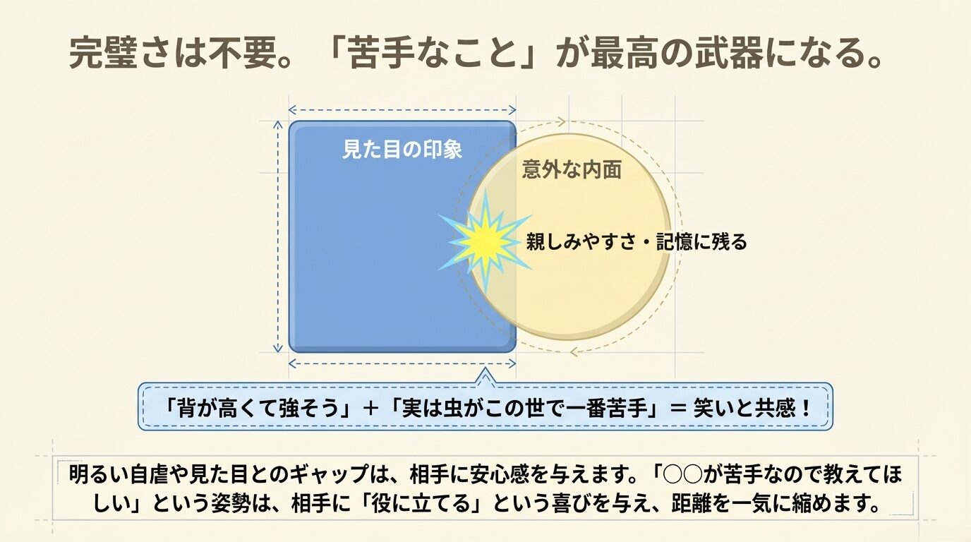 見た目の印象と意外な内面が重なる部分で親しみやすさが生まれることを示し、「強そうだけど虫が苦手」という例を挙げたスライド。