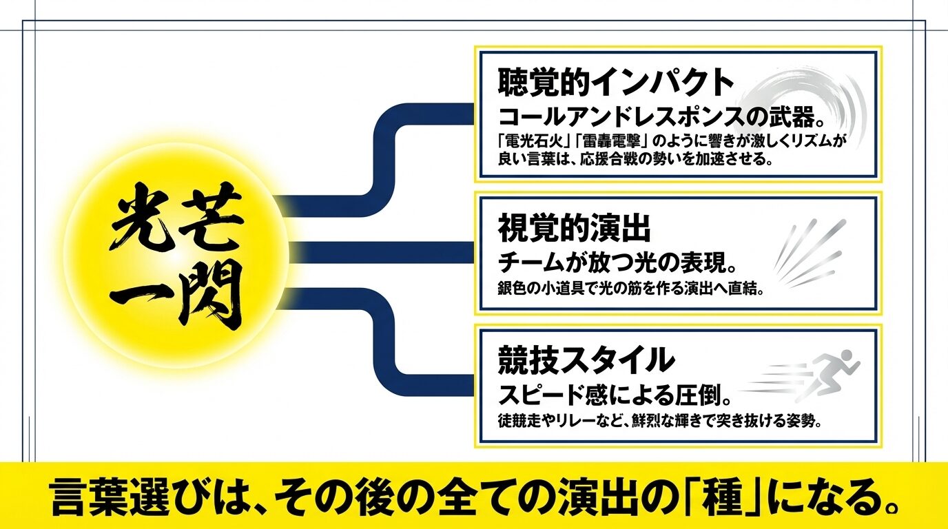 スローガン「光芒一閃」を例に、リズムの良い言葉が応援の勢い（聴覚）や小道具の演出（視覚）、リレーの姿勢（競技スタイル）へどう繋がるかを解説する図。