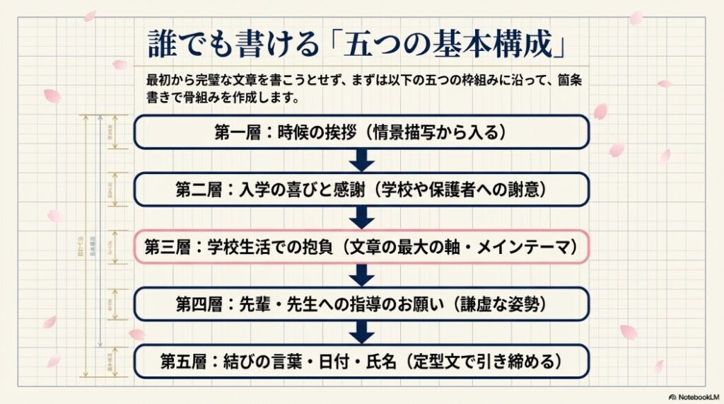 新入生代表挨拶の5つの基本構成の流れ（時候の挨拶、入学の喜びと感謝、学校生活での抱負、先輩や先生への指導のお願い、結びの言葉・日付・氏名）