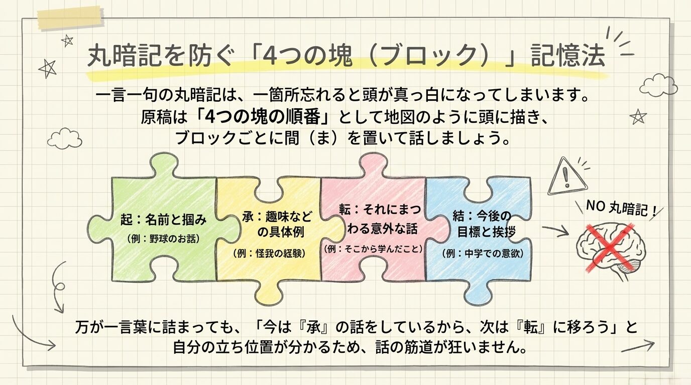 丸暗記ではなく「起・承・転・結」の4つのパズルピースで構成を覚える方法。話の立ち位置を把握し、脱線を防ぐ仕組みを解説。