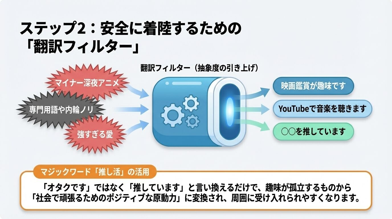 「マイナー深夜アニメ」を「映画鑑賞」、「専門用語」を「YouTubeで音楽」など、抽象度を引き上げて無難な表現に変換するフィルターの図解。「推し活」という言葉の活用も推奨している。
