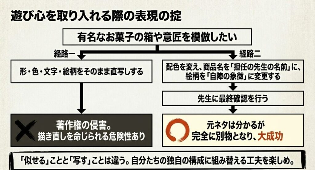 有名なお菓子の意匠をそのまま直写しする著作権侵害の危険性と 、配色を変え、商品名や絵柄を独自の構成に組み替える正しい手順を図解したスライド