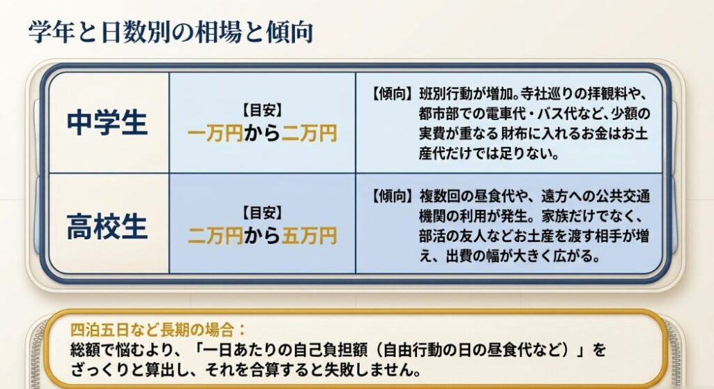 修学旅行のお小遣いを、昼食代や交通費などの「絶対に必要な支払い」とお土産代などの「自由に使える支払い」に分けて計算する図解