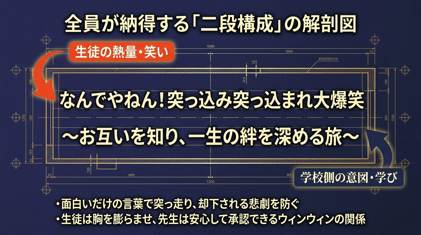 全員が納得する二段構成の解剖図。メインの「なんでやねん!突っ込み突っ込まれ大爆笑」が生徒の熱量・笑いを表し、サブタイトルの「〜お互いを知り、一生の絆を深める旅〜」が学校側の意図・学びを表す設計図風のイラスト。面白い言葉だけで却下される悲劇を防ぎ、生徒と先生のウィンウィンの関係を築くメリットを解説している。