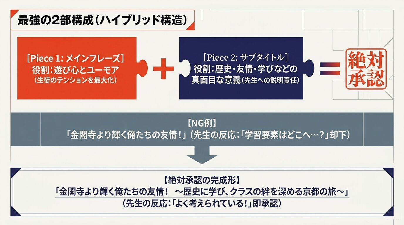 最強の2部構成（ハイブリッド構造）の解説。Piece 1: メインフレーズ（遊び心とユーモア）とPiece 2: サブタイトル（真面目な意義）を足すことで、NG例「金閣寺より輝く俺たちの友情！」が、完成形「金閣寺より輝く俺たちの友情！ 〜歴史に学び、クラスの絆を深める京都の旅〜」となり即承認されることを示す図。