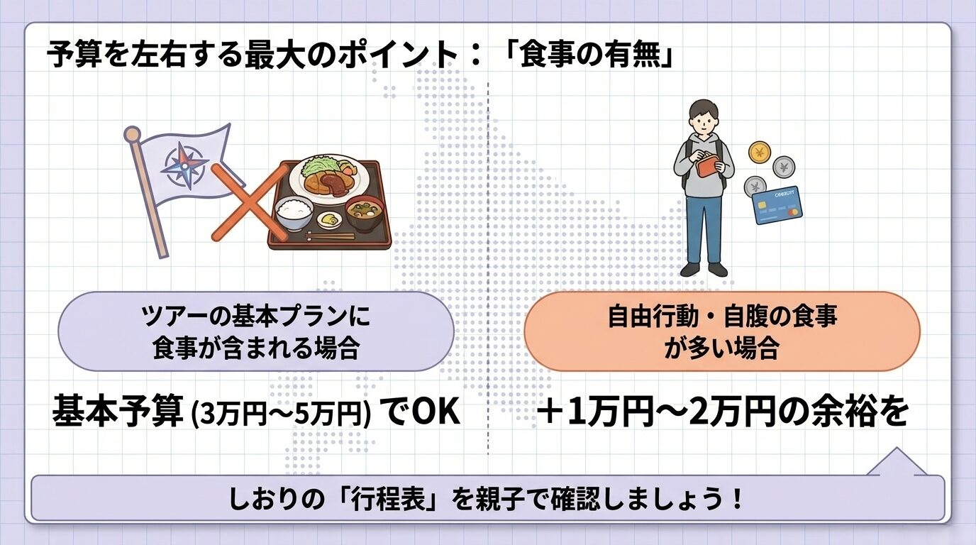 ツアーの基本プランに食事が含まれる場合は基本予算の3万円から5万円でOKだが、自由行動や自腹の食事が多く含まれる場合はプラス1万円から2万円の余裕が必要であり、しおりの行程表を親子で確認するよう促す内容