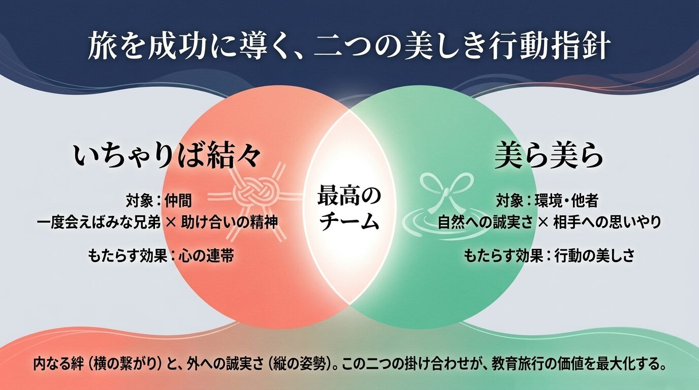 行動指針の解説図。「旅を成功に導く、二つの美しき行動指針」として、「いちゃりば結々(対象:仲間、一度会えばみな兄弟×助け合いの精神、もたらす効果:心の連帯・最高のチーム)」と「美ら美ら(対象:環境・他者、自然への誠実さ×相手への思いやり、もたらす効果:行動の美しさ)」を並列し、「内なる絆(横の繋がり)と、外への誠実さ(縦の姿勢)。この二つの掛け合わせが、教育旅行の価値を最大化する」とまとめたスライド。