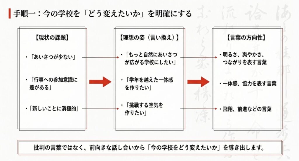 現状の課題、理想の姿、言葉の方向性を順番に整理して生徒会スローガンを考える流れを示すスライド