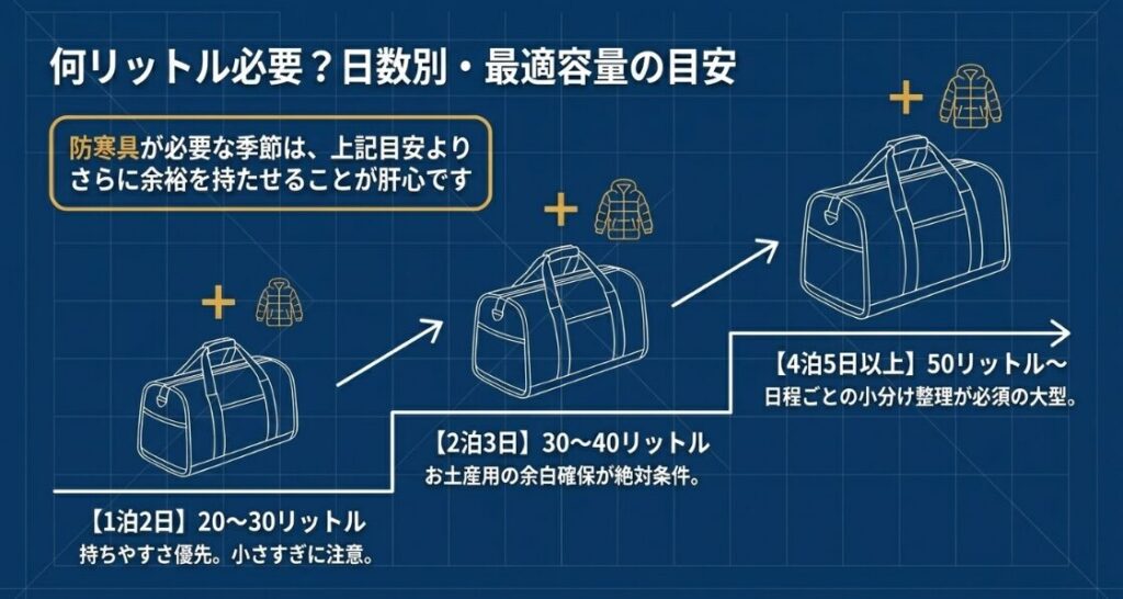 修学旅行カバンの日数別最適容量目安。1泊2日は20〜30リットル、2泊3日は30〜40リットル、4泊5日以上は50リットル以上