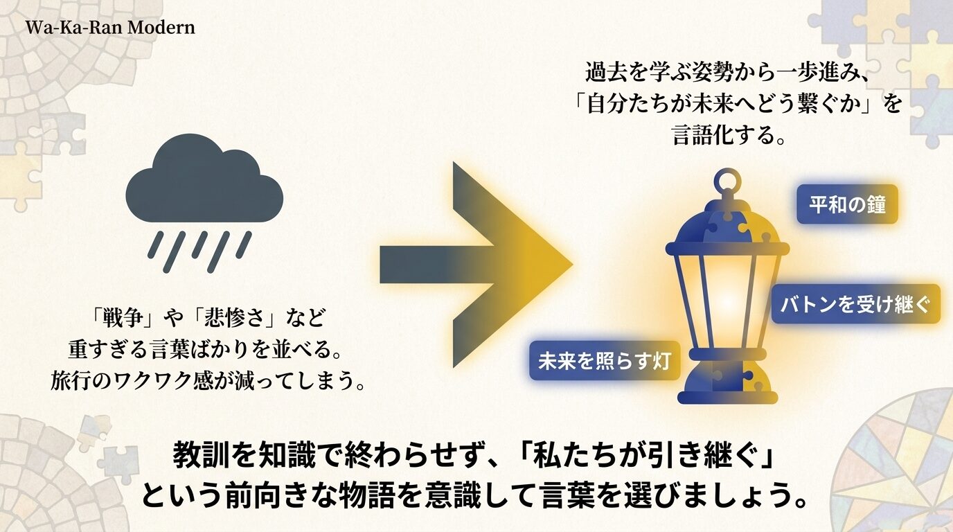 雨雲のアイコン。NG例：「戦争」や「悲惨さ」など重すぎる言葉ばかりを並べると旅行のワクワク感が減ってしまう。対策：過去を学ぶ姿勢から一歩進み「自分たちが未来へどう繋ぐか」を言語化する。「平和の鐘」「バトンを受け継ぐ」「未来を照らす灯」など前向きな物語を意識する。