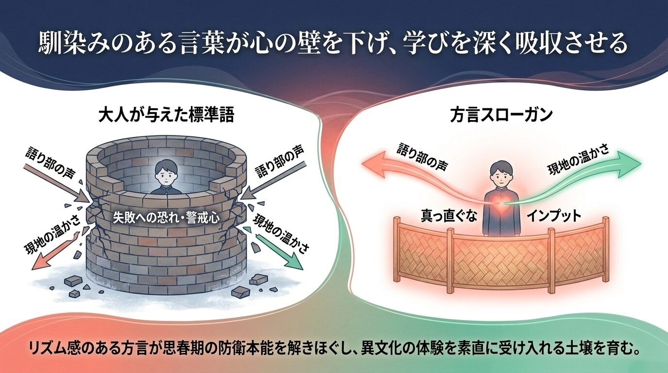 レンガの壁に囲まれて「失敗への恐れ・警戒心」を持つ生徒のイラスト。外側から「語り部の声」や「現地の温かさ」の矢印がレンガの壁を突き崩す様子が描かれており、「馴染みのある言葉が心の壁を下げ、学びを深く吸収させる」「リズム感のある方言が思春期の防衛本能を解きほぐし、異文化の体験を素直に受け入れる土壌を育む」という解説文が付いているスライド。