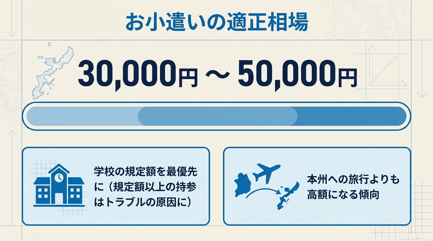 相場が30,000円〜50,000円であることと、学校の規定を最優先することを説明する図解。