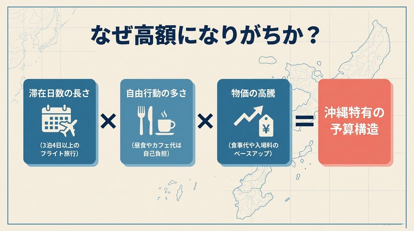 滞在日数の長さ、自由行動の多さ、物価高騰など、沖縄特有の予算構造を解説するスライド。