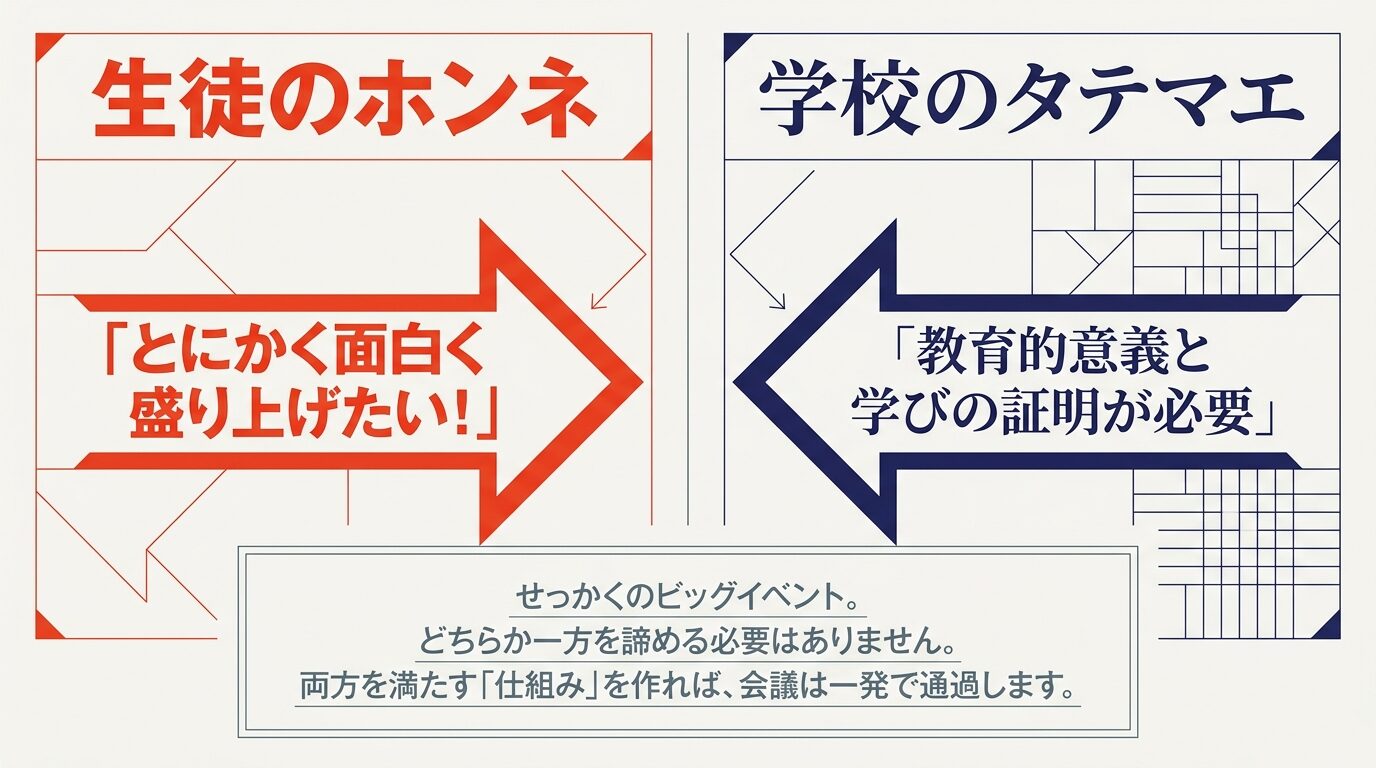 左側に赤矢印で生徒のホンネ「とにかく面白く盛り上げたい！」、右側に青矢印で学校のタテマエ「教育的意義と学びの証明が必要」が向かい合っており、下部に「両方を満たす「仕組み」を作れば、会議は一発で通過します。」と記載された説明図。