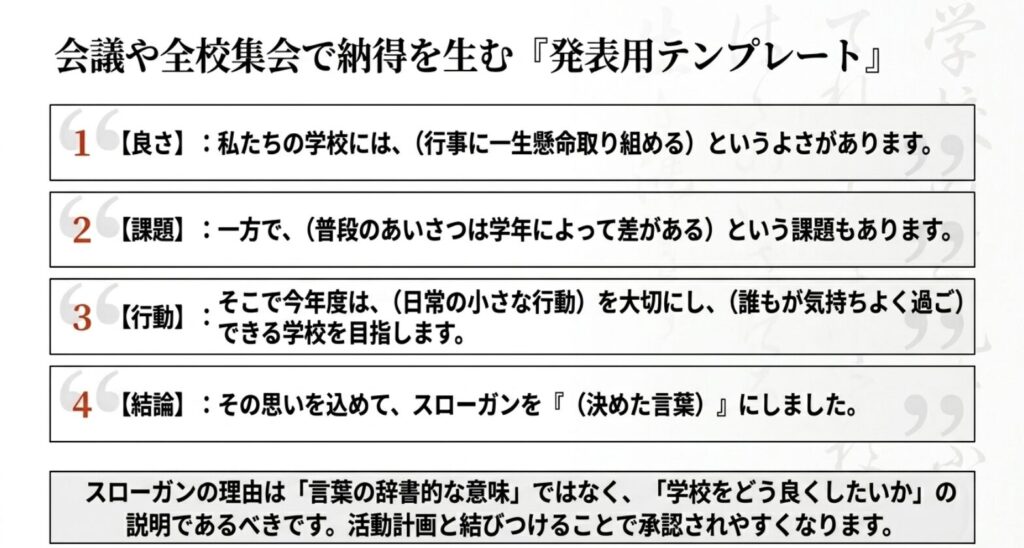 生徒会スローガンの理由を、学校のよさ、課題、行動、結論の順で説明する発表用テンプレート