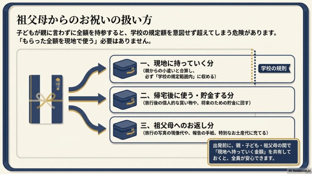 祖父母からもらった修学旅行のお祝い金を、現地に持っていく分、帰宅後に使う分、お返し分に分ける考え方