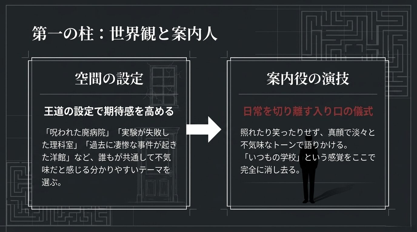 王道の設定で期待感を高める空間設定と、日常を切り離すための案内役の演技の重要性を解説したスライド