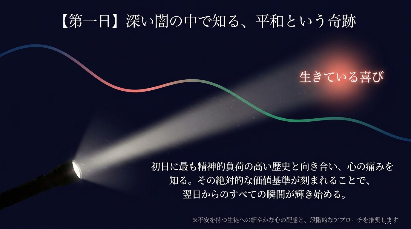 第一日のプログラム解説。「【第一日】深い闇の中で知る、平和という奇跡」という見出しのもと、「生きている喜び。初日に最も精神的負荷の高い歴史と向き合い、心の痛みを知る。その絶対的な価値基準が刻まれることで、翌日からのすべての瞬間が輝き始める」という教育的意図が書かれたスライド。