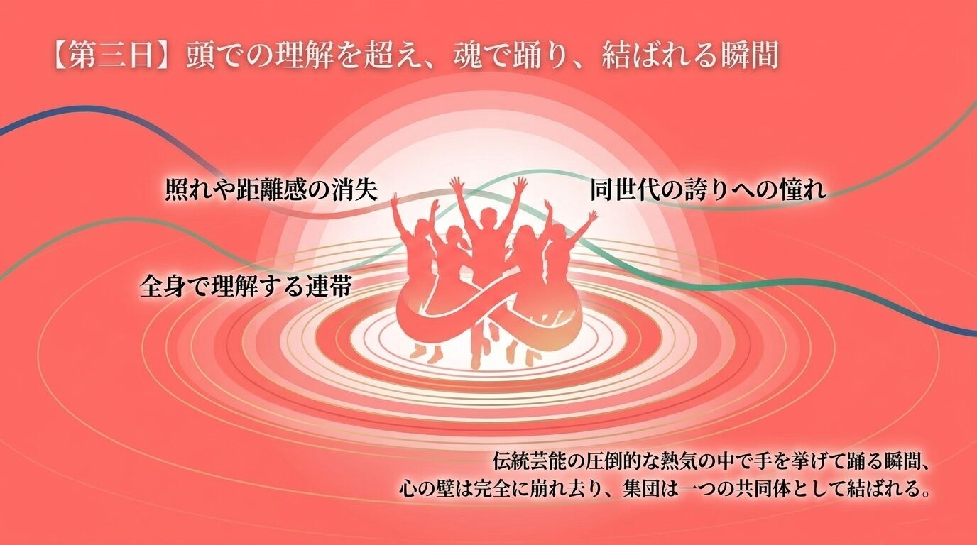 第三日のプログラム解説。「【第三日】頭での理解を超え、魂で踊り、結ばれる瞬間」という見出し。キーワードとして「照れや距離感の消失」「同世代の誇りへの憧れ」「全身で理解する連帯」が挙げられ、「伝統芸能の圧倒的な熱気の中で手を挙げて踊る瞬間、心の壁は完全に崩れ去り、集団は一つの共同体として結ばれる」とまとめられたスライド。