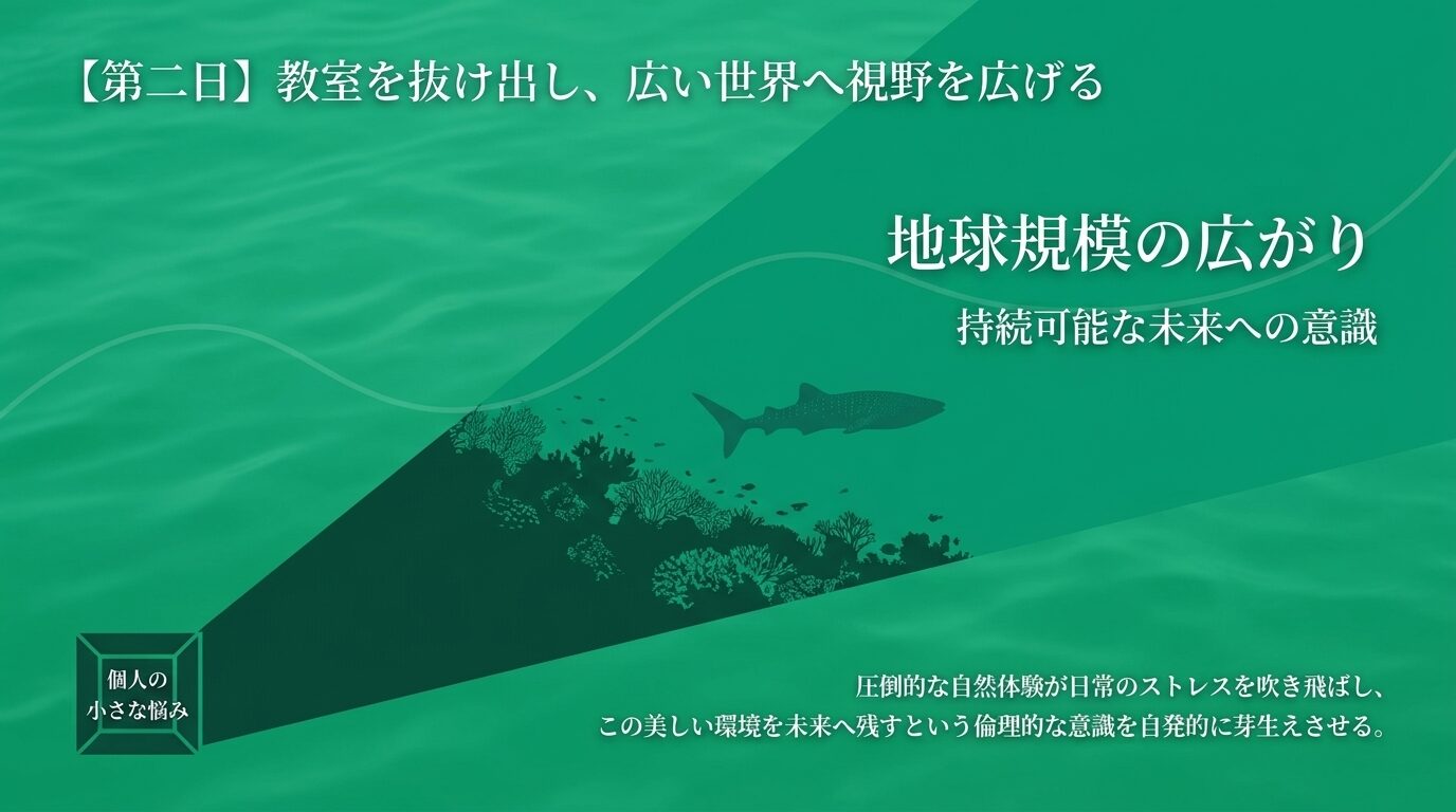 「個人の小さな悩み」と書かれた緑色の四角い箱から、外側の「地球規模の広がり」「持続可能な未来への意識」へと視野が展開していくイラスト。「【第二日】教室を抜け出し、広い世界へ視野を広げる。圧倒的な自然体験が日常のストレスを吹き飛ばし、この美しい環境を未来へ残すという倫理的な意識を自発的に芽生えさせる」と言葉が添えられているスライド。