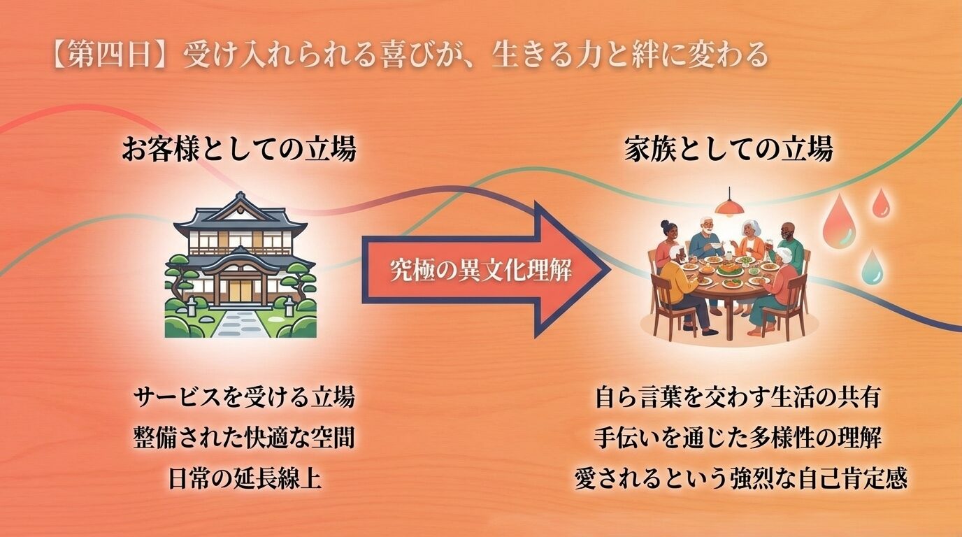 沖縄の伝統的な瓦屋根の家と、多様な人々が1つの食卓を笑顔で囲んで食事をしているイラスト。「【第四日】受け入れられる喜びが、生きる力と絆に変わる」という見出し。お客様・サービスを受ける立場（整備された快適な空間、日常の延長線上）から、家族としての立場・究極の異文化理解（自ら言葉を交わす生活の共有、手伝いを通じた多様性の理解、愛されるという強烈な自己肯定感）への意識の変化を整理したスライド。