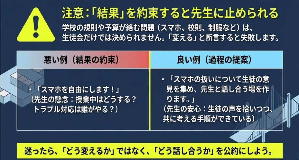 スマホを自由にすると断言する悪い例と、意見を集めて先生と話し合う良い例を比較したスライド