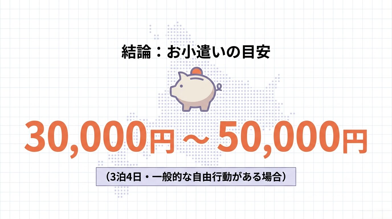 3泊4日で一般的な自由行動がある場合のお小遣いの目安は、30,000円から50,000円であるという結論を示すテキスト