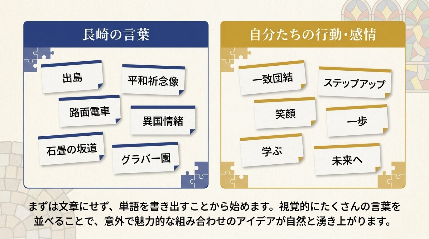 「長崎の言葉」として出島、平和祈念像、路面電車、異国情緒、石畳の坂道、グラバー園。「自分たちの行動・感情」として一致団結、ステップアップ、笑顔、一歩、学ぶ、未来へ、などの単語が並んだカードのイラスト。