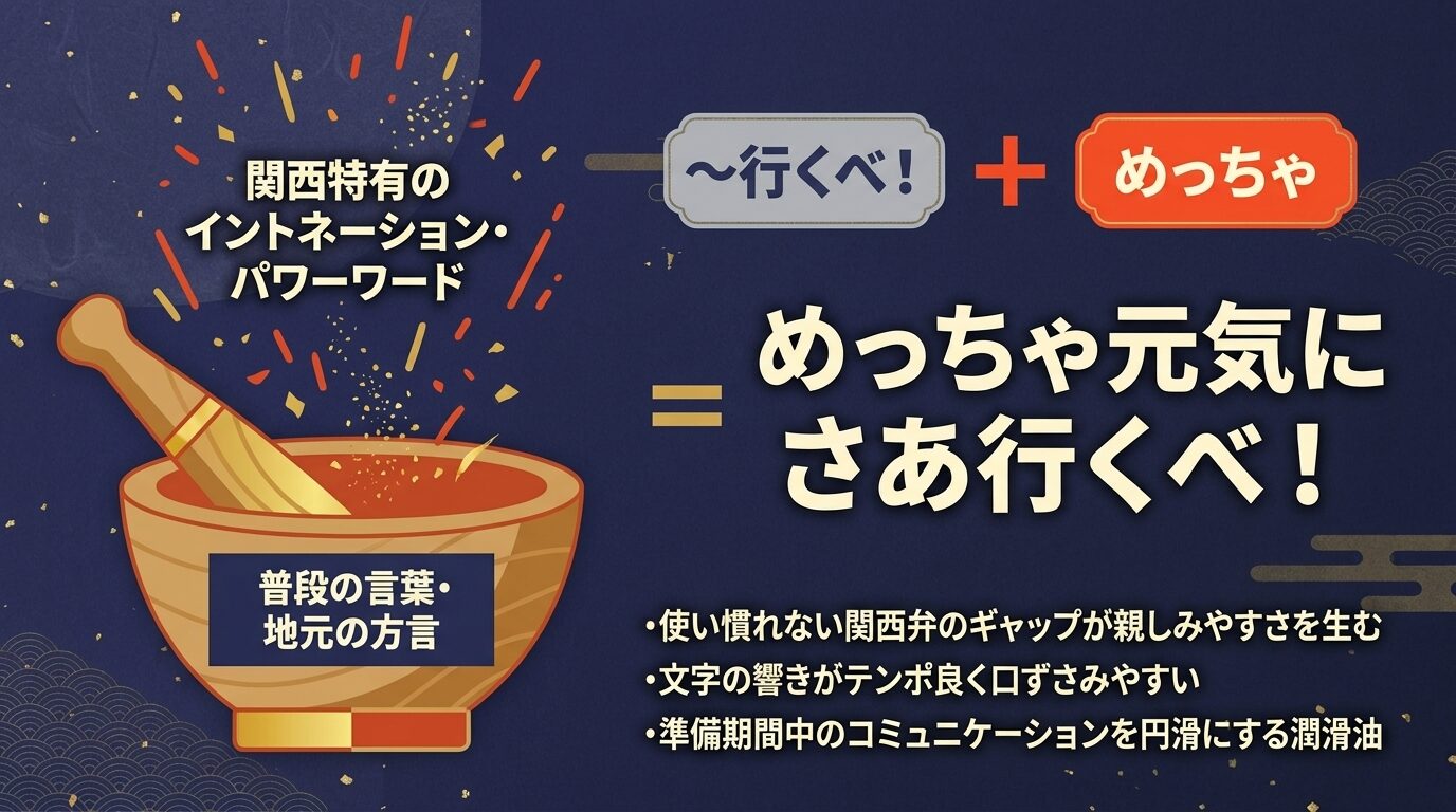 普段の言葉・地元の方言(〜行くべ!)に関西特有のパワーワード(めっちゃ)を掛け合わせて「めっちゃ元気にさあ行くべ!」とする図。使い慣れない関西弁のギャップが親しみやすさを生み、テンポが良くコミュニケーションの潤滑油になることを説明している。