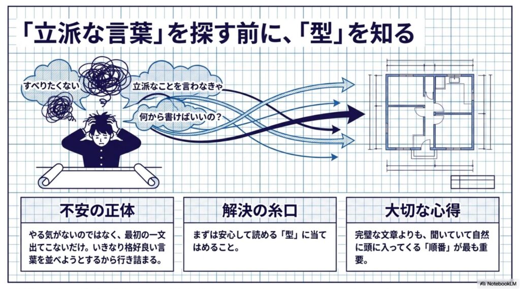 生徒会演説で白紙の不安を減らすために、まず型を知る重要性を説明したスライド