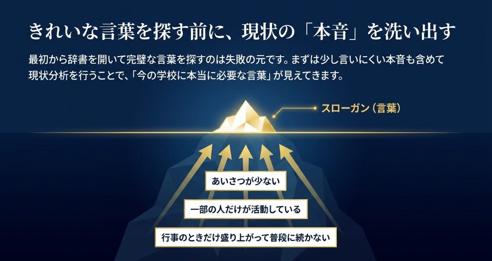 あいさつが少ない、一部の人だけが活動しているなど学校の本音を洗い出してスローガンを考える図