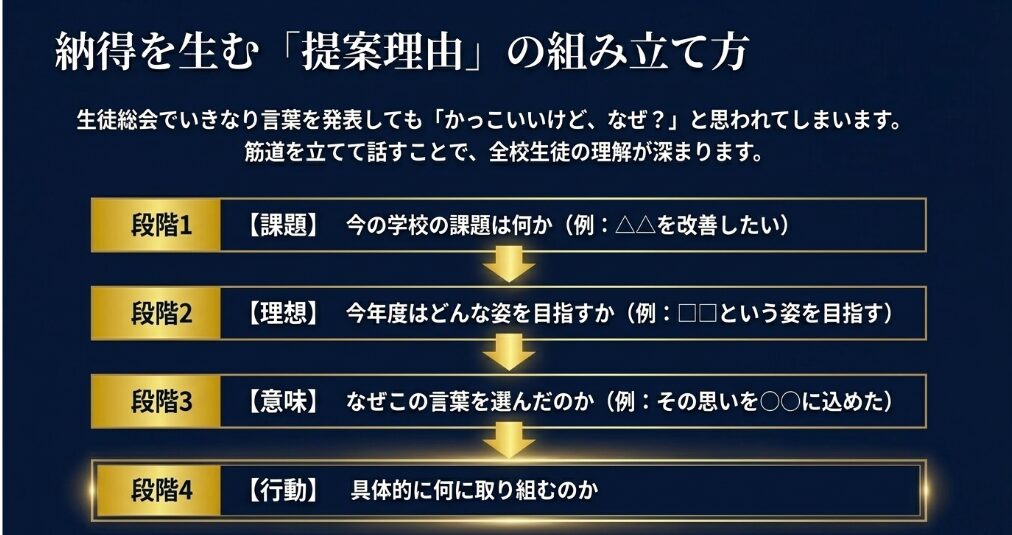 課題、理想、意味、行動の4段階でスローガンの提案理由を作る流れ